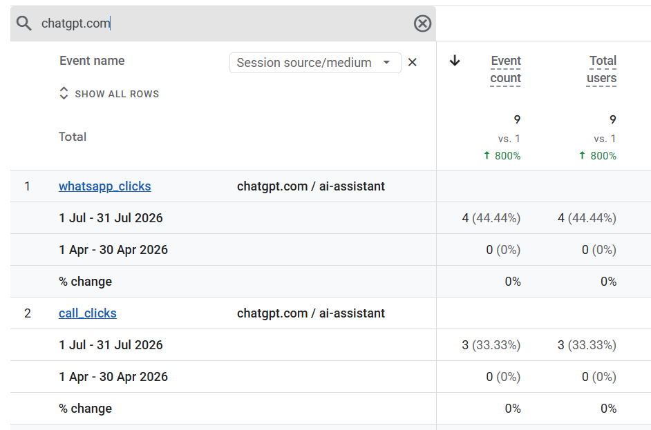 Google Analytics showing OClinic WhatsApp and call clicks from chatgpt.com up from 1 to 9, an 800% increase