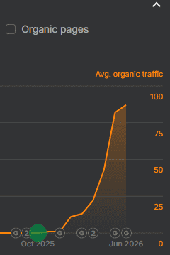 Ahrefs organic traffic graph for Awaed climbing from near zero in late 2025 to its peak by mid 2026