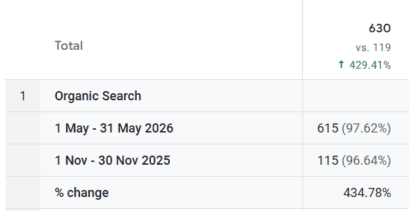 Google Analytics organic search comparison for Awaed: 615 sessions in May 2026 versus 115 in November 2025, a 434.78% increase