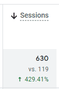 Google Analytics showing Awaed organic sessions at 630, up 429.41% from 119